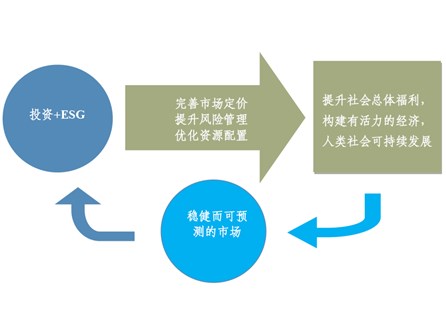 ESG专题研究｜ESG投资理念、机制与实践